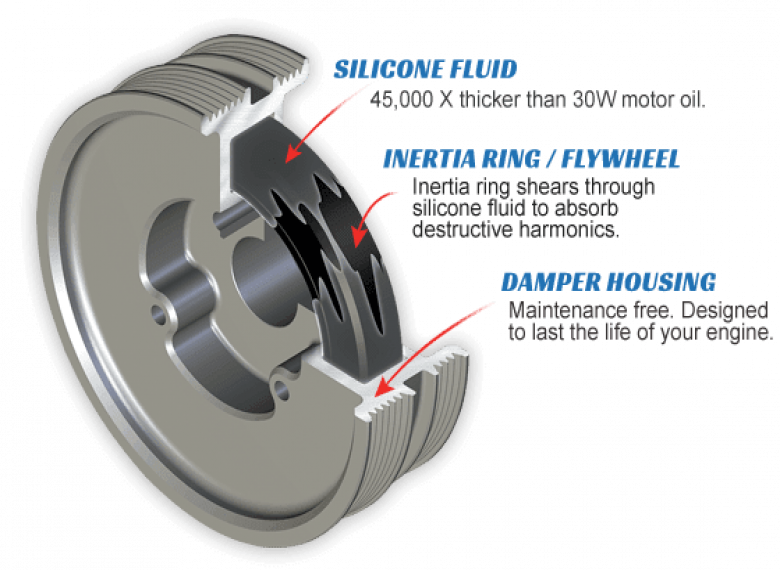 fluidampr cutaway how a damper works Fluidampr viscous damper cutaway showing inertia ring and silicone fluid construction