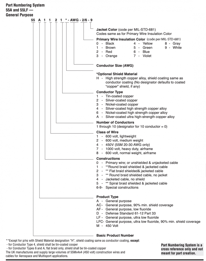 how to read wiring part numbers An example of how to read Raychem and mil-spec wiring part numbers for Spec 55 Tefzel wire