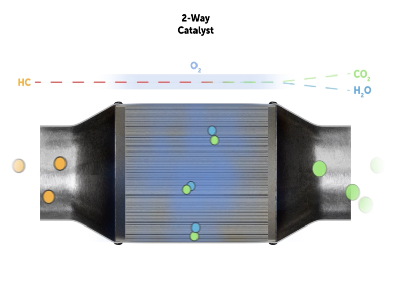 catalytic converter cutaway showing how a cat works