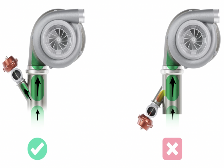 correct and incorrect wastegate placement showing exhaust gas flow direction
