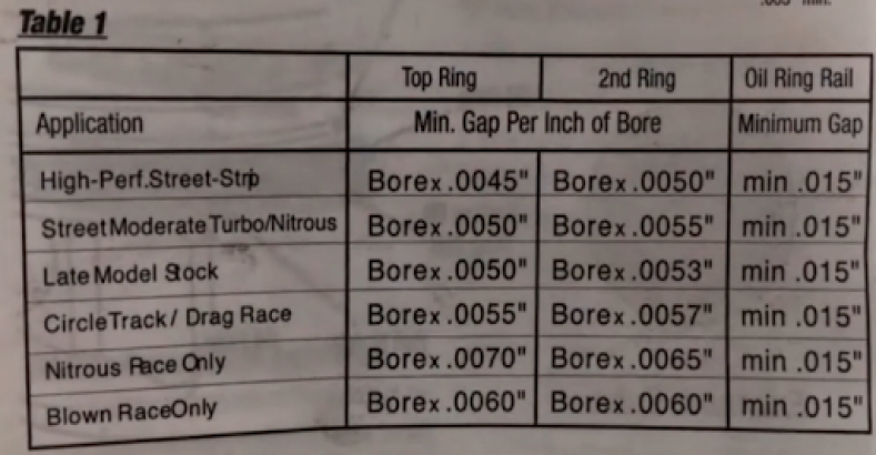 ring end gap recommendations SAE