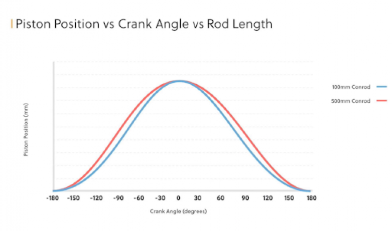 rod to stroke ratio 3