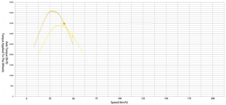 Axle Torque In 2nd – Dot represents peak HP which occurs at 4000rpm, 48km/h – Cl