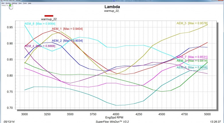 SuperFlow and AEM Electronics Team Up